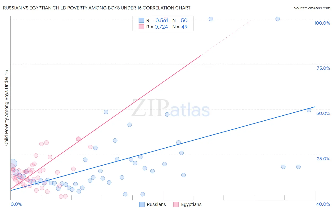 Russian vs Egyptian Child Poverty Among Boys Under 16