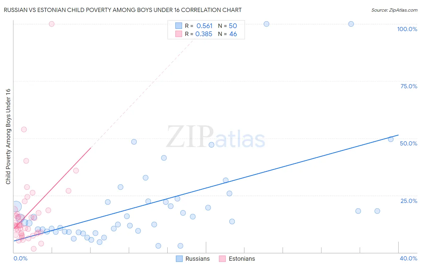 Russian vs Estonian Child Poverty Among Boys Under 16