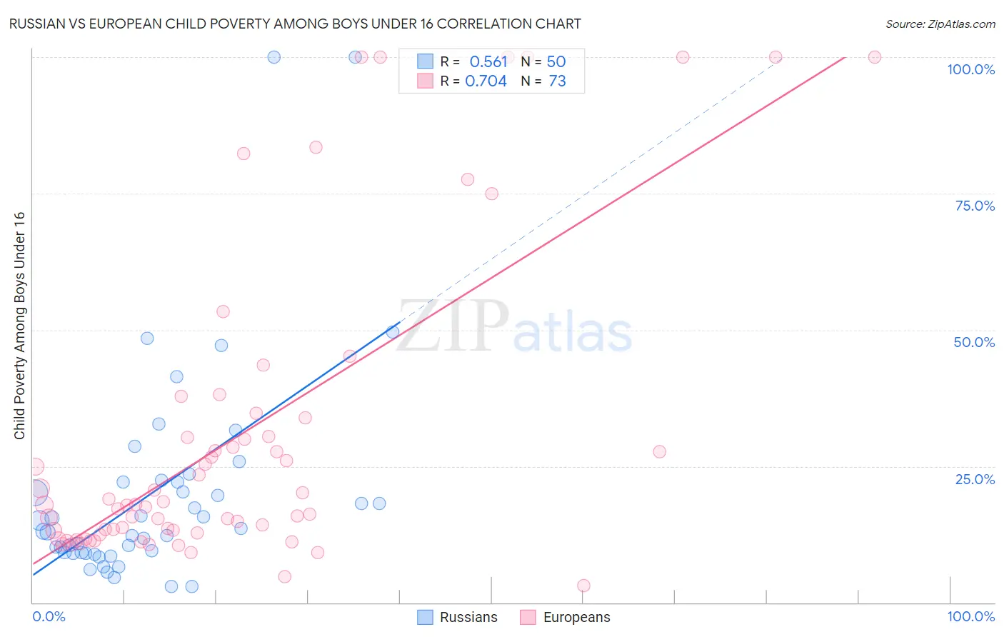 Russian vs European Child Poverty Among Boys Under 16