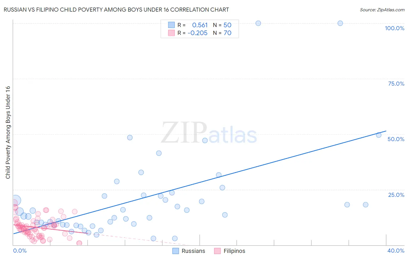Russian vs Filipino Child Poverty Among Boys Under 16