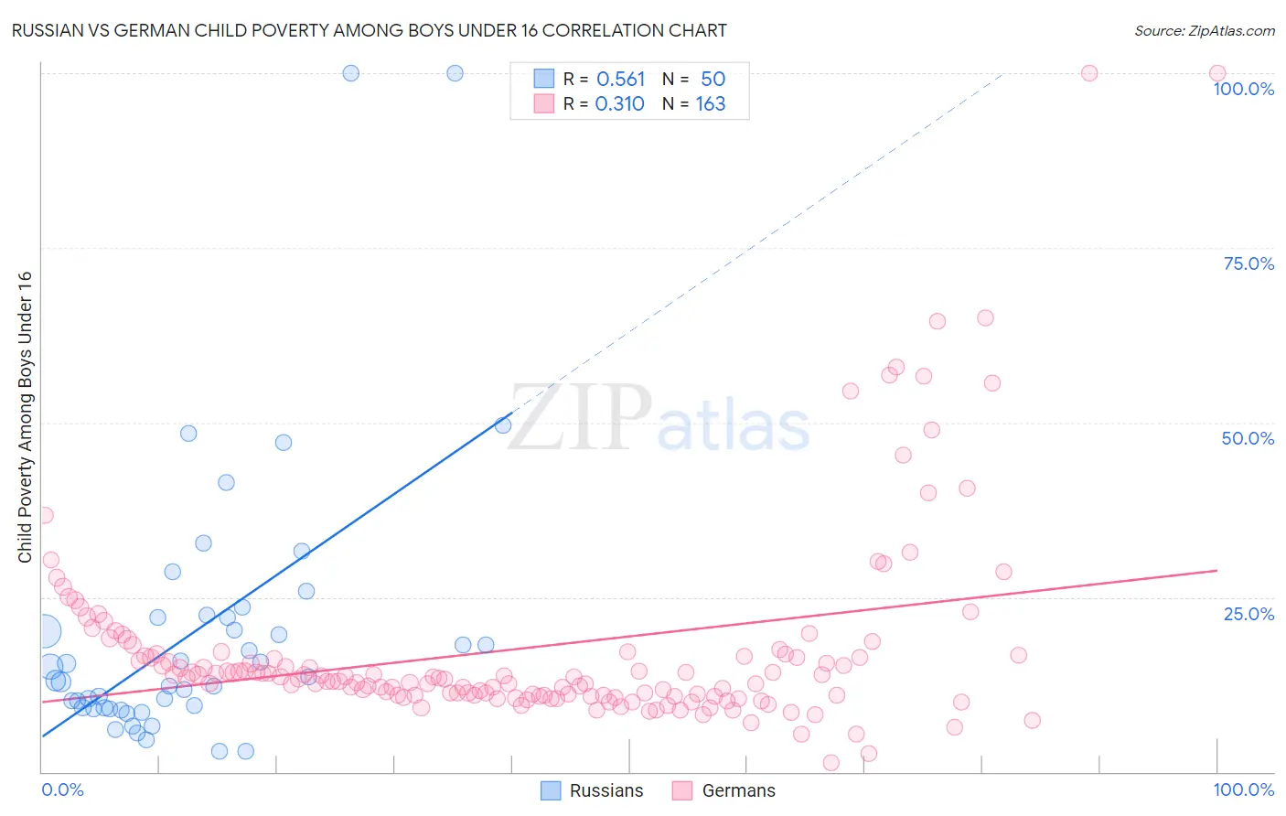 Russian vs German Child Poverty Among Boys Under 16