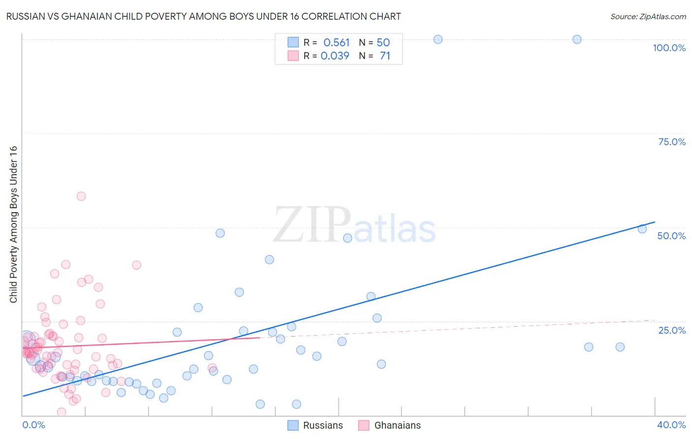 Russian vs Ghanaian Child Poverty Among Boys Under 16
