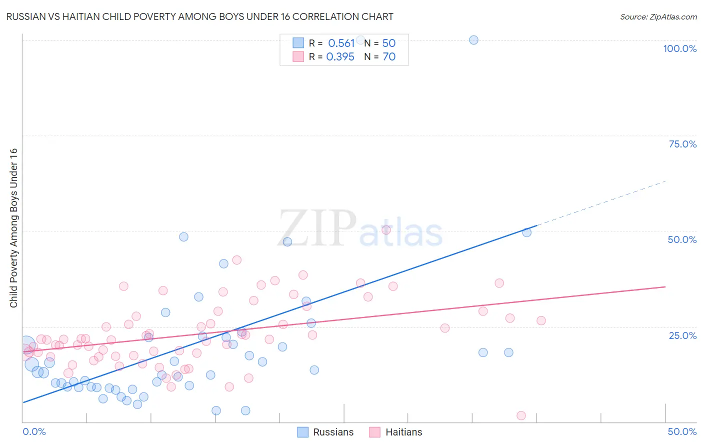 Russian vs Haitian Child Poverty Among Boys Under 16