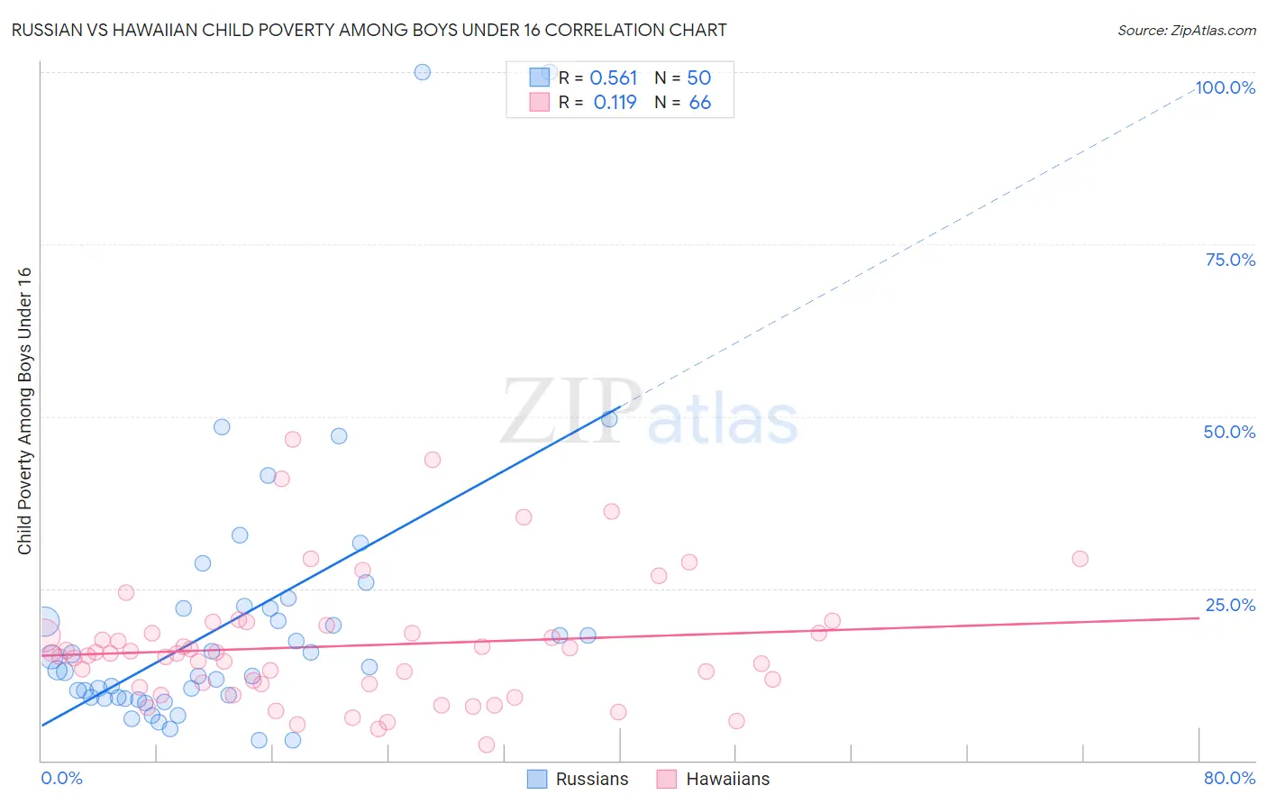 Russian vs Hawaiian Child Poverty Among Boys Under 16