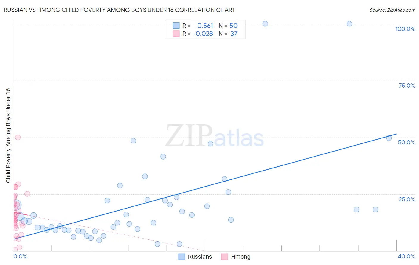 Russian vs Hmong Child Poverty Among Boys Under 16