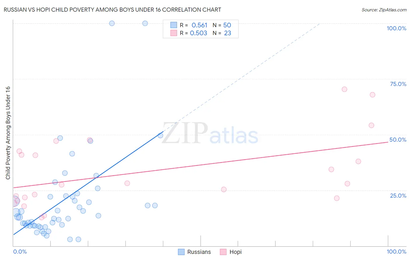 Russian vs Hopi Child Poverty Among Boys Under 16