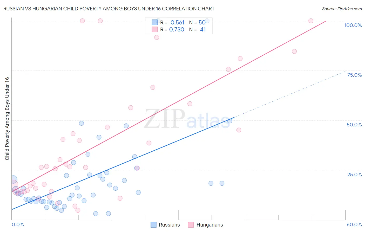 Russian vs Hungarian Child Poverty Among Boys Under 16