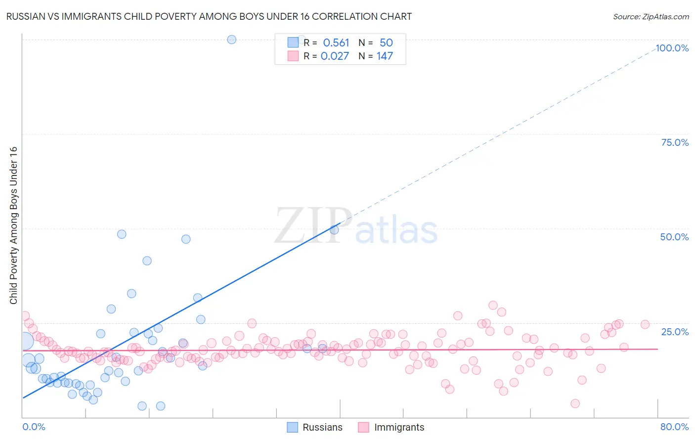 Russian vs Immigrants Child Poverty Among Boys Under 16