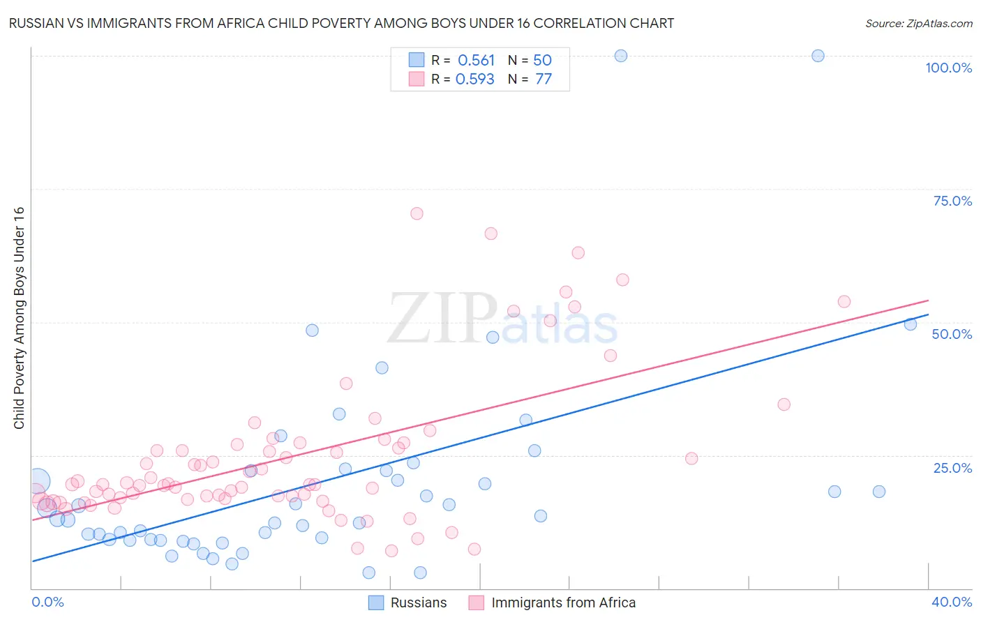 Russian vs Immigrants from Africa Child Poverty Among Boys Under 16