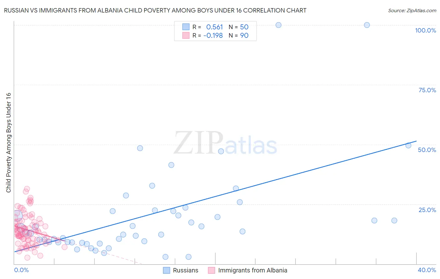 Russian vs Immigrants from Albania Child Poverty Among Boys Under 16