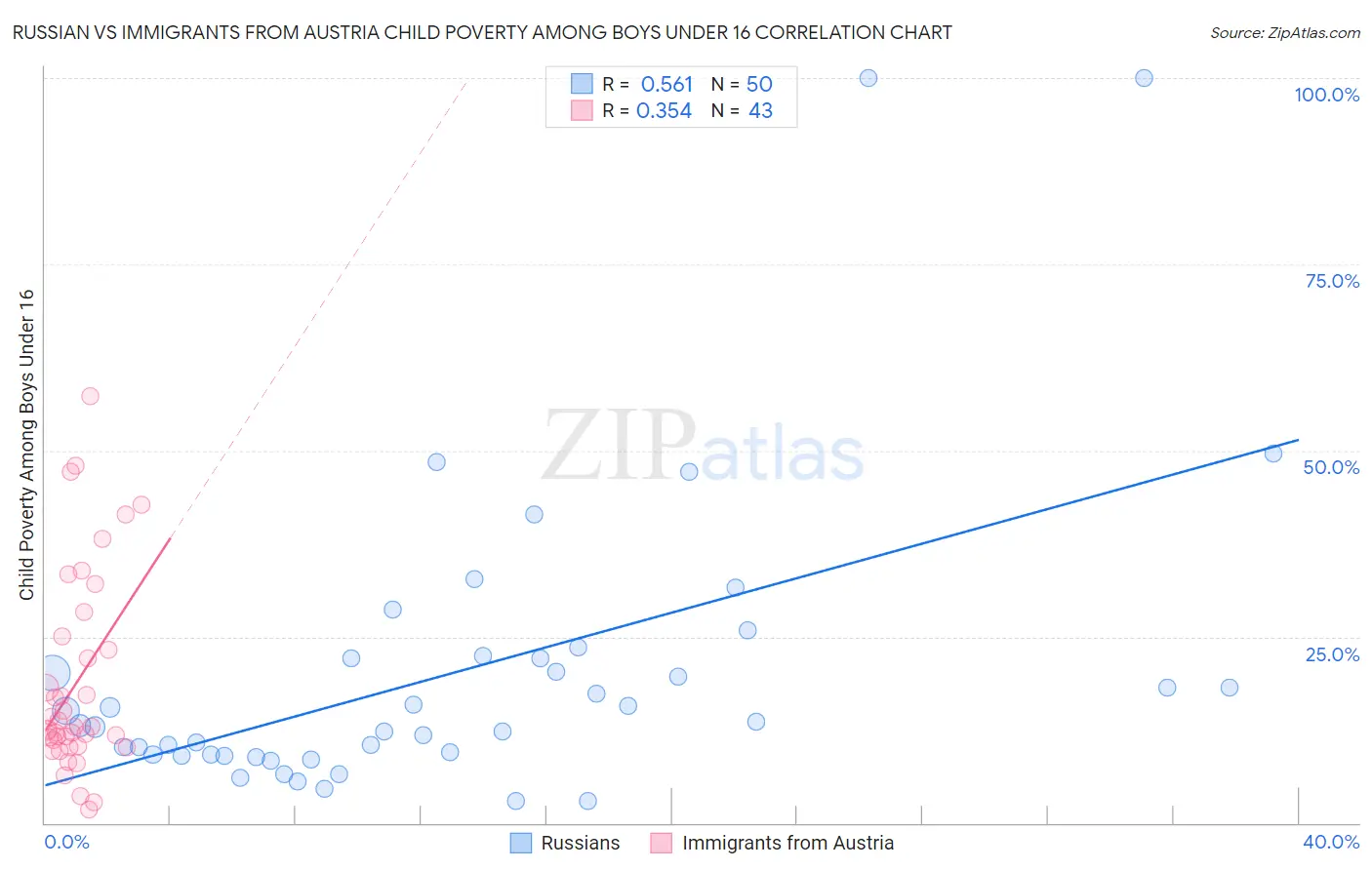 Russian vs Immigrants from Austria Child Poverty Among Boys Under 16
