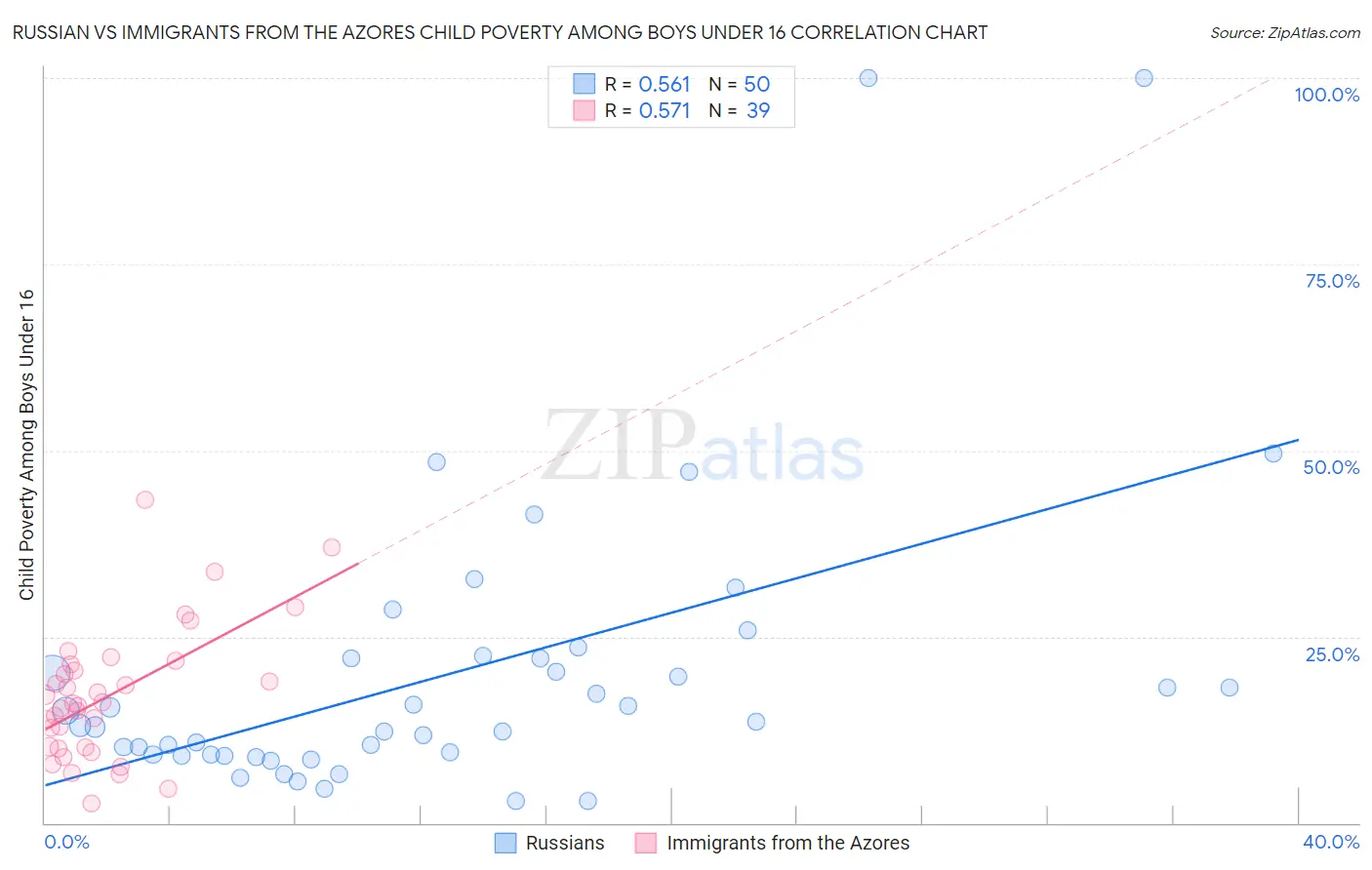 Russian vs Immigrants from the Azores Child Poverty Among Boys Under 16