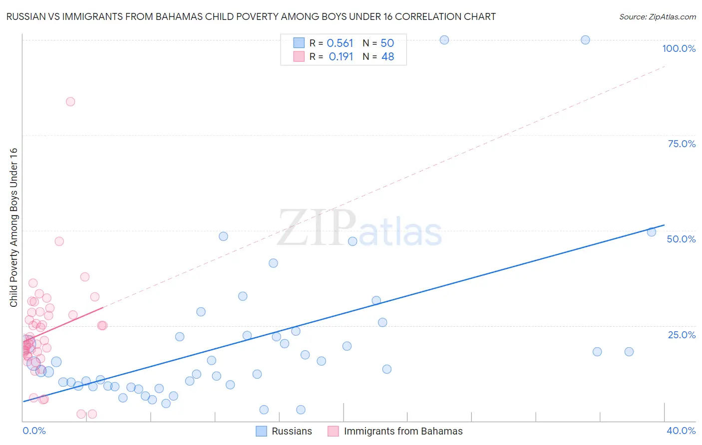 Russian vs Immigrants from Bahamas Child Poverty Among Boys Under 16