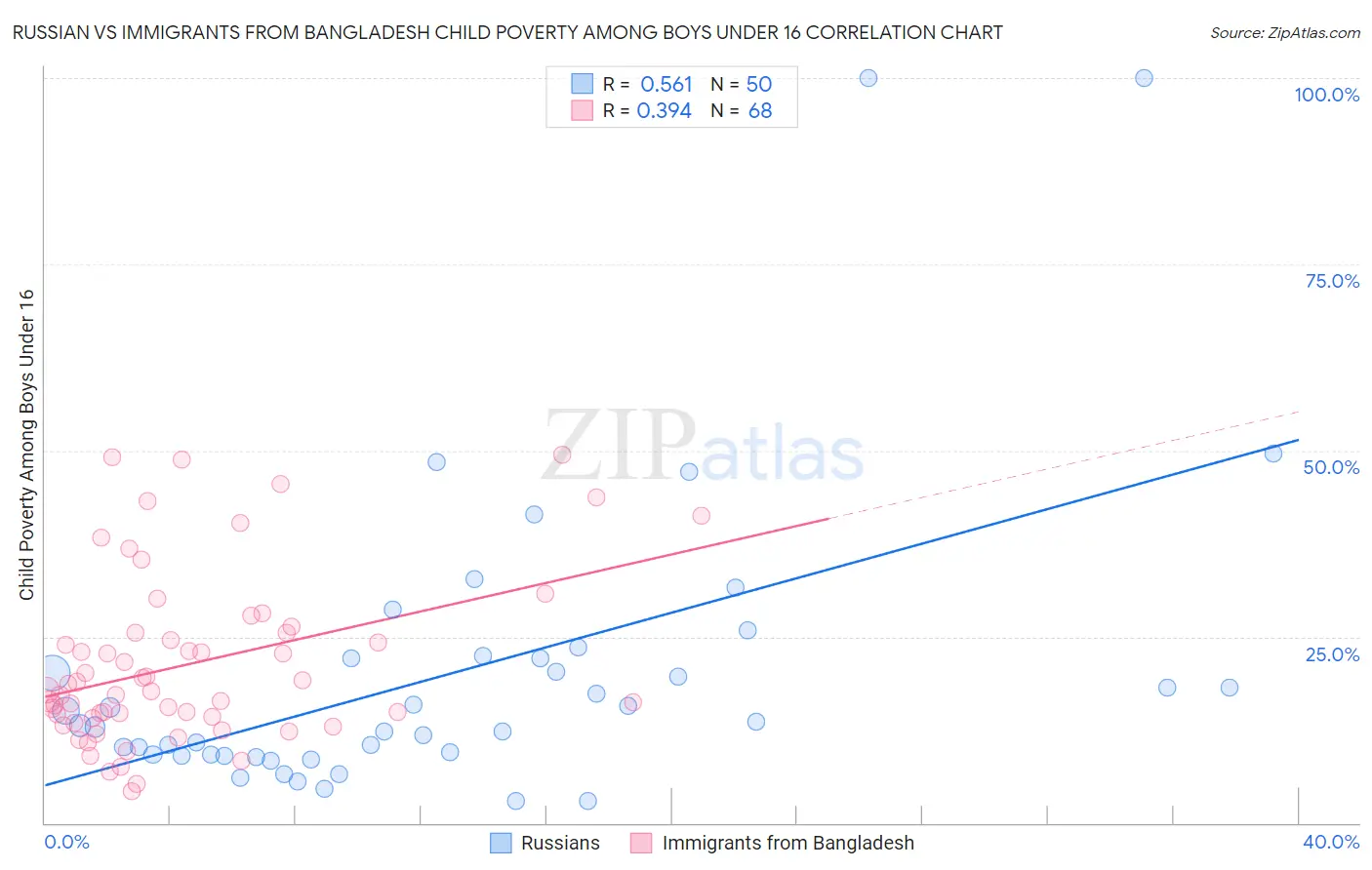 Russian vs Immigrants from Bangladesh Child Poverty Among Boys Under 16