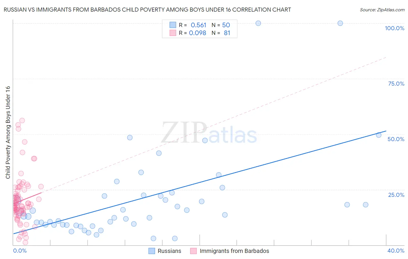 Russian vs Immigrants from Barbados Child Poverty Among Boys Under 16