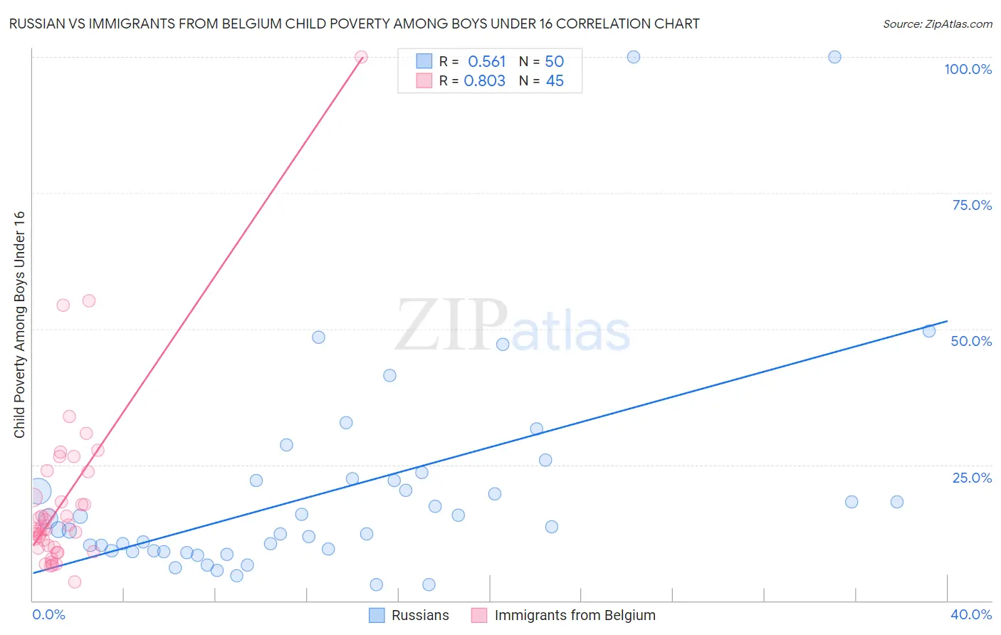 Russian vs Immigrants from Belgium Child Poverty Among Boys Under 16