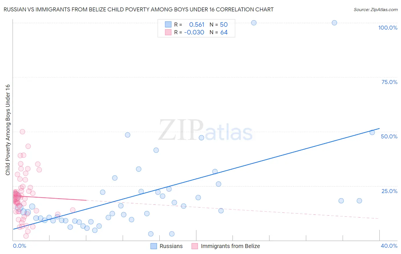 Russian vs Immigrants from Belize Child Poverty Among Boys Under 16