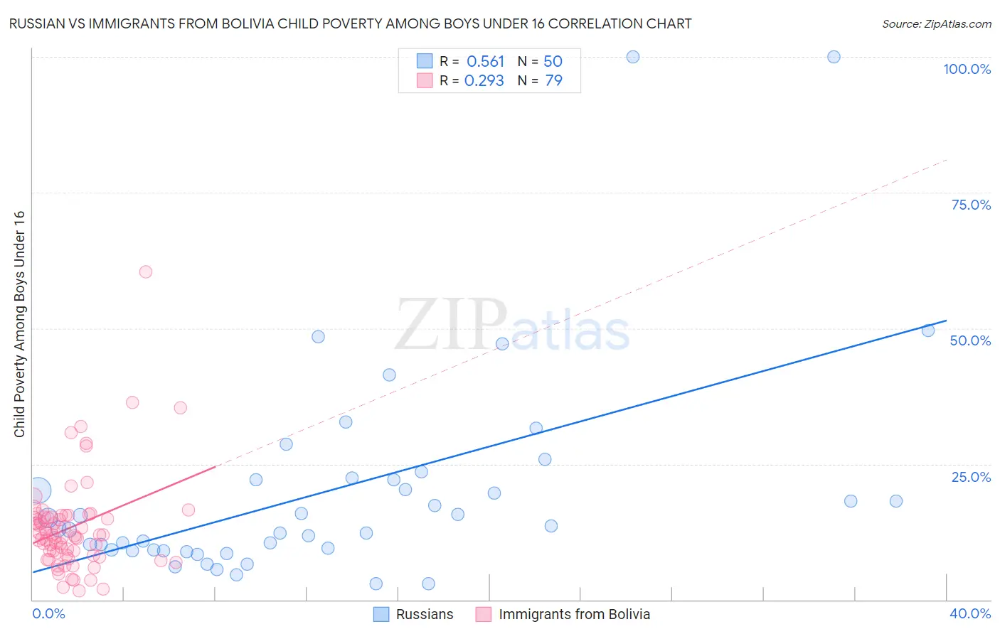 Russian vs Immigrants from Bolivia Child Poverty Among Boys Under 16