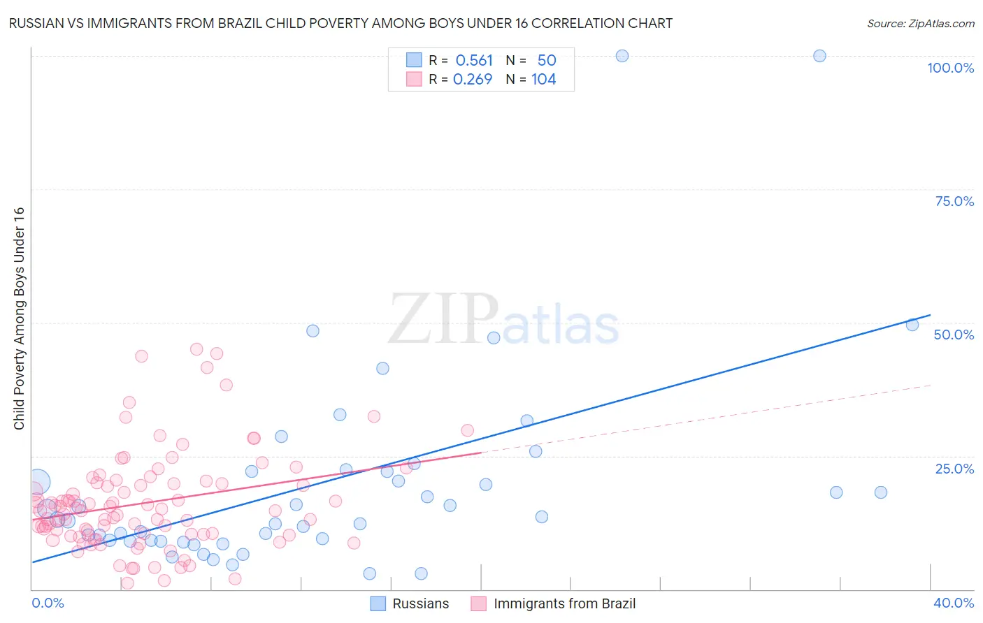 Russian vs Immigrants from Brazil Child Poverty Among Boys Under 16