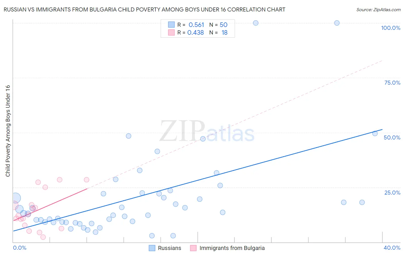 Russian vs Immigrants from Bulgaria Child Poverty Among Boys Under 16