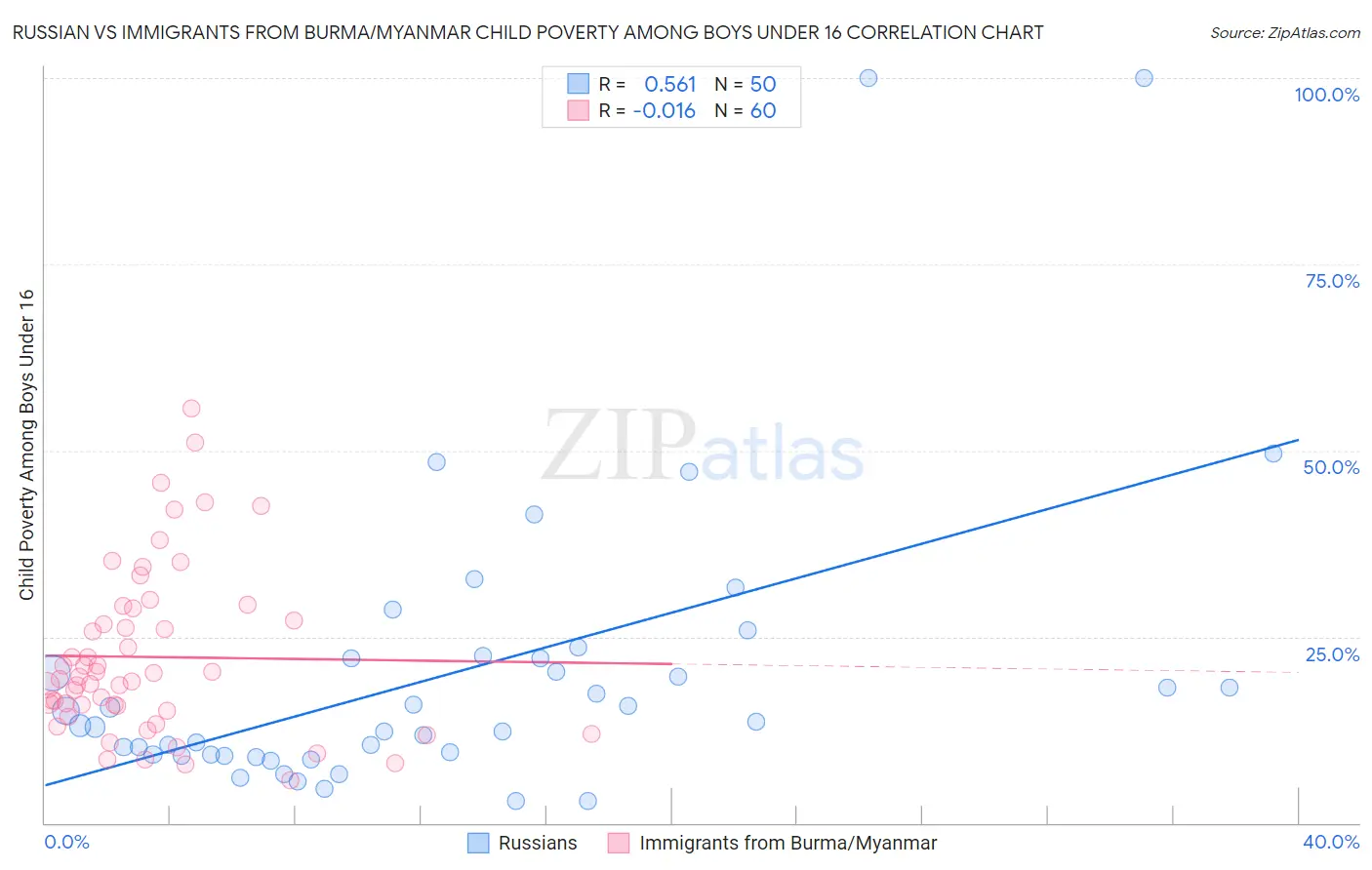 Russian vs Immigrants from Burma/Myanmar Child Poverty Among Boys Under 16