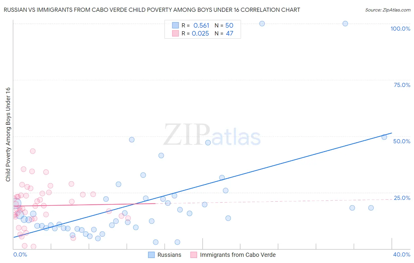 Russian vs Immigrants from Cabo Verde Child Poverty Among Boys Under 16