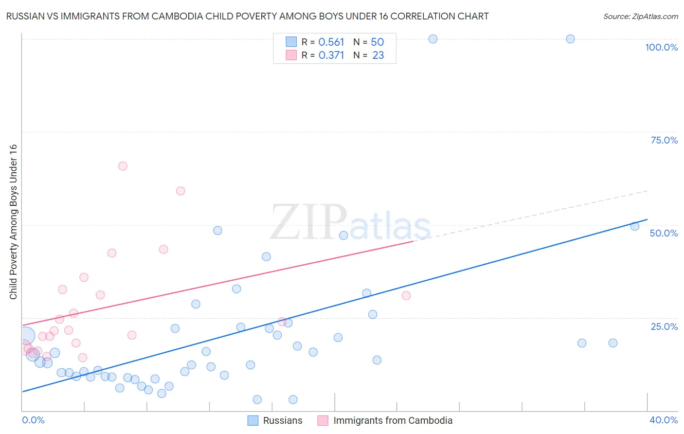 Russian vs Immigrants from Cambodia Child Poverty Among Boys Under 16