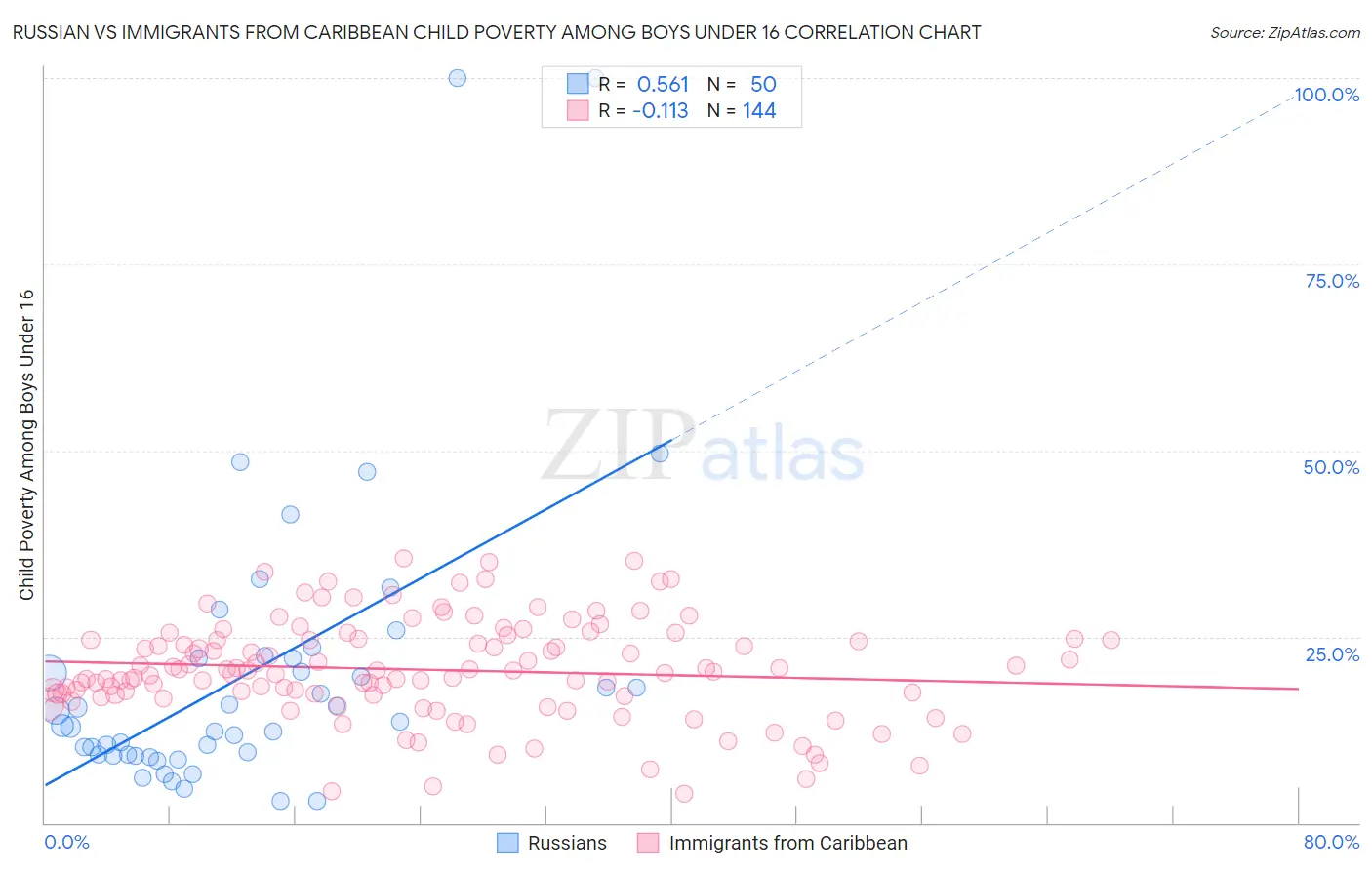 Russian vs Immigrants from Caribbean Child Poverty Among Boys Under 16