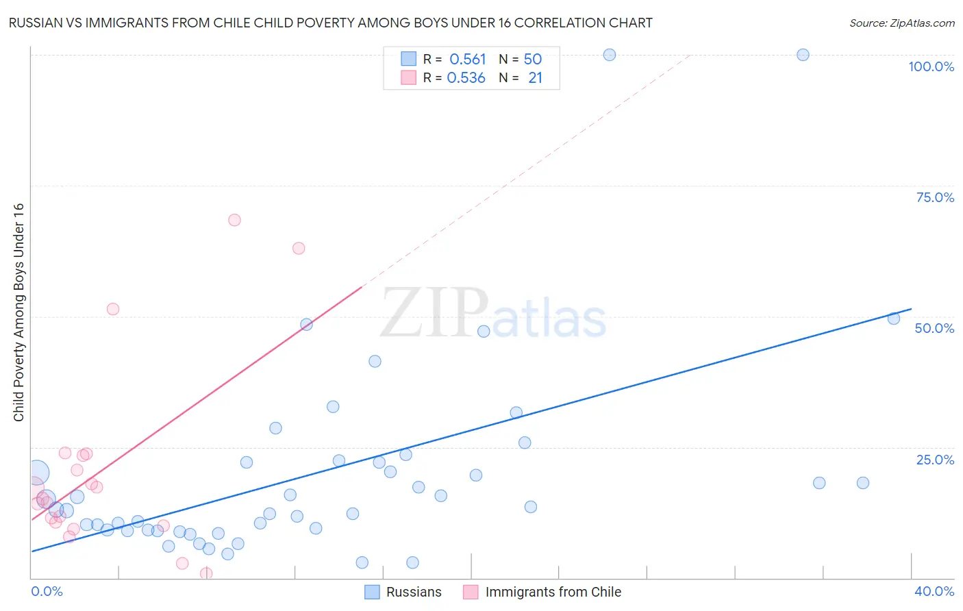 Russian vs Immigrants from Chile Child Poverty Among Boys Under 16