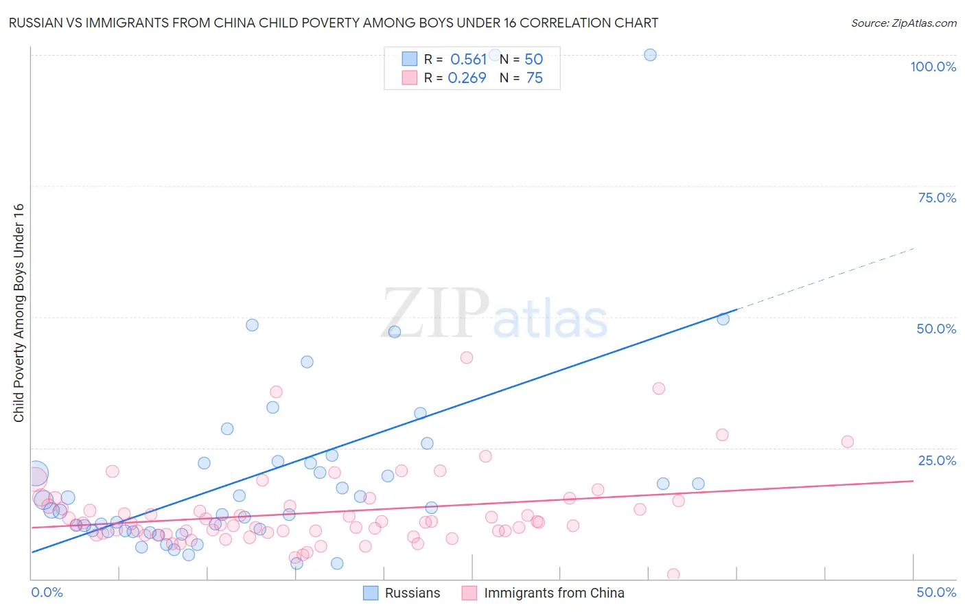 Russian vs Immigrants from China Child Poverty Among Boys Under 16