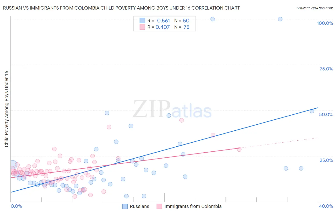 Russian vs Immigrants from Colombia Child Poverty Among Boys Under 16