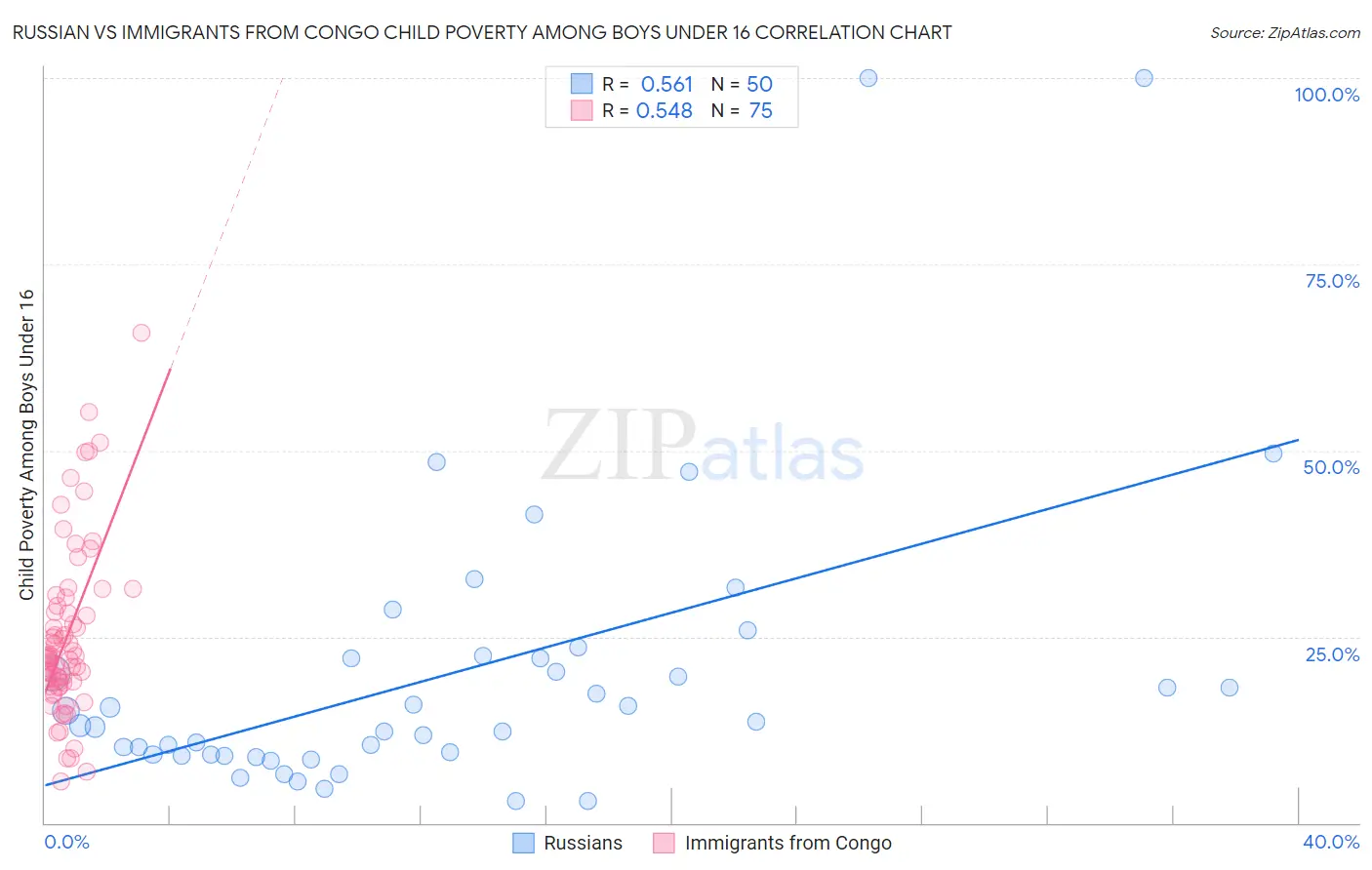 Russian vs Immigrants from Congo Child Poverty Among Boys Under 16