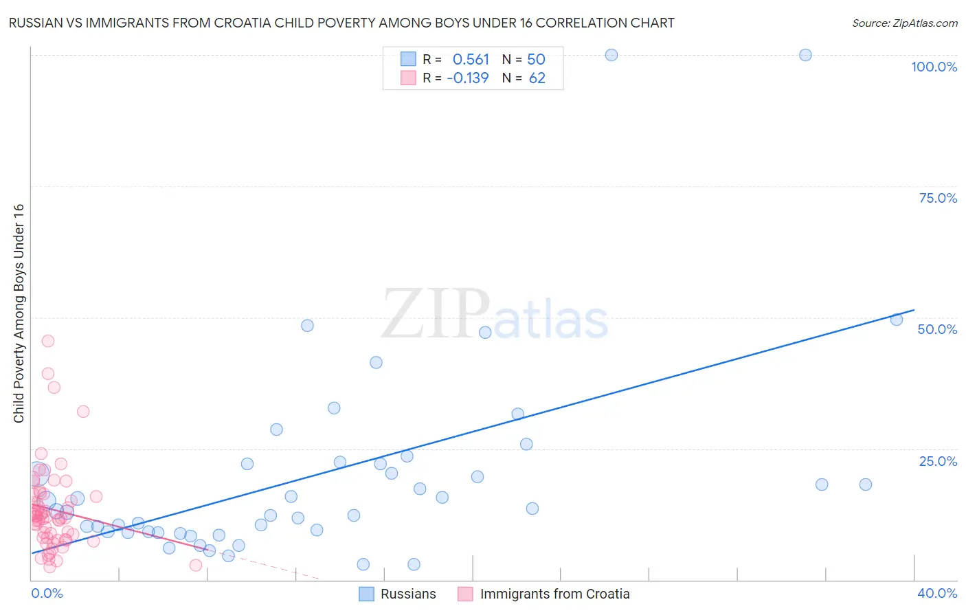 Russian vs Immigrants from Croatia Child Poverty Among Boys Under 16