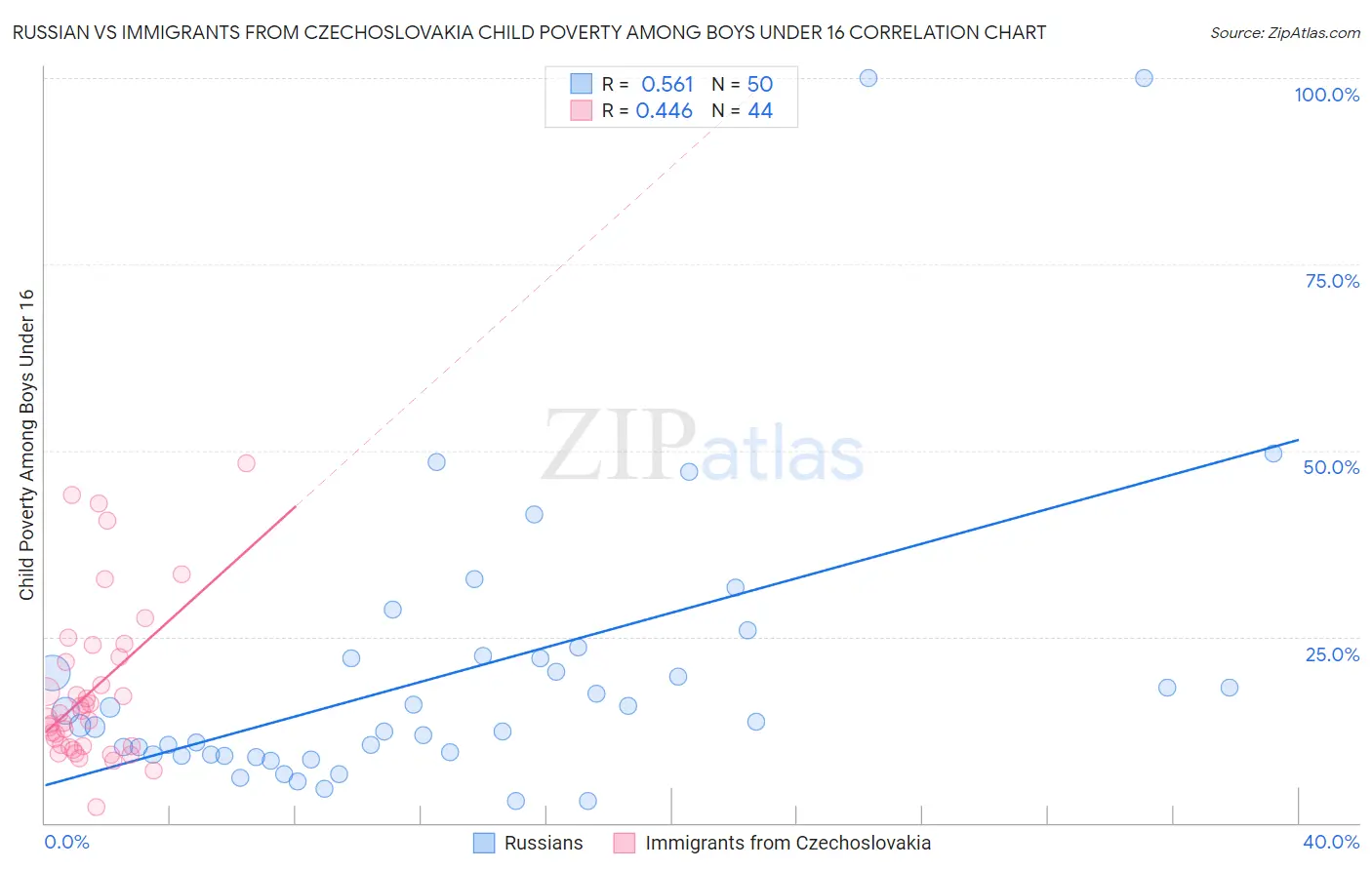 Russian vs Immigrants from Czechoslovakia Child Poverty Among Boys Under 16