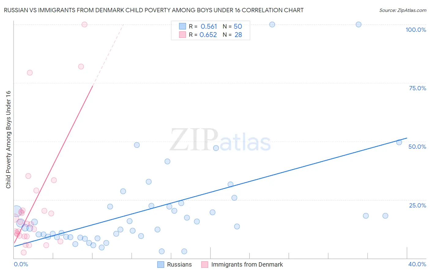 Russian vs Immigrants from Denmark Child Poverty Among Boys Under 16