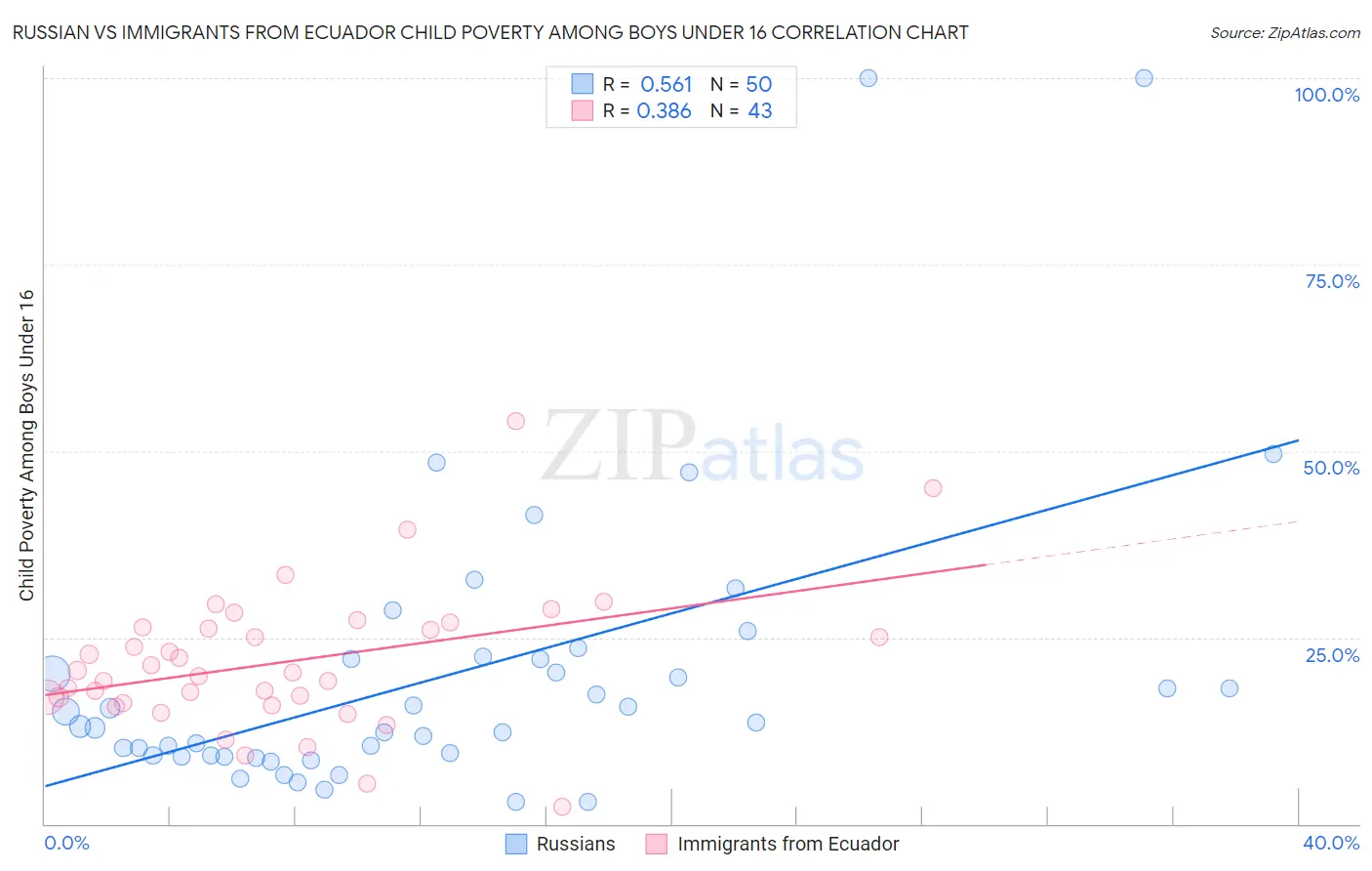 Russian vs Immigrants from Ecuador Child Poverty Among Boys Under 16