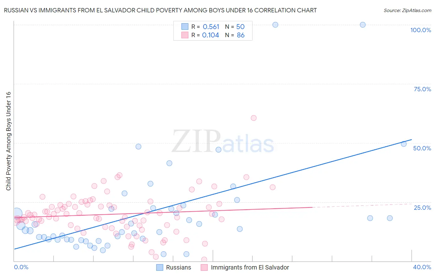 Russian vs Immigrants from El Salvador Child Poverty Among Boys Under 16
