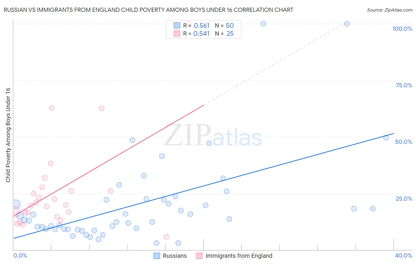 Russian vs Immigrants from England Child Poverty Among Boys Under 16