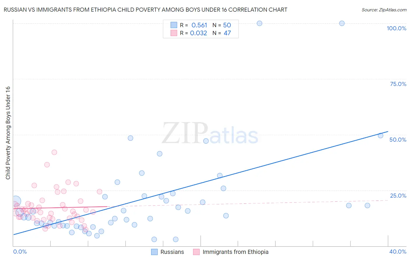 Russian vs Immigrants from Ethiopia Child Poverty Among Boys Under 16