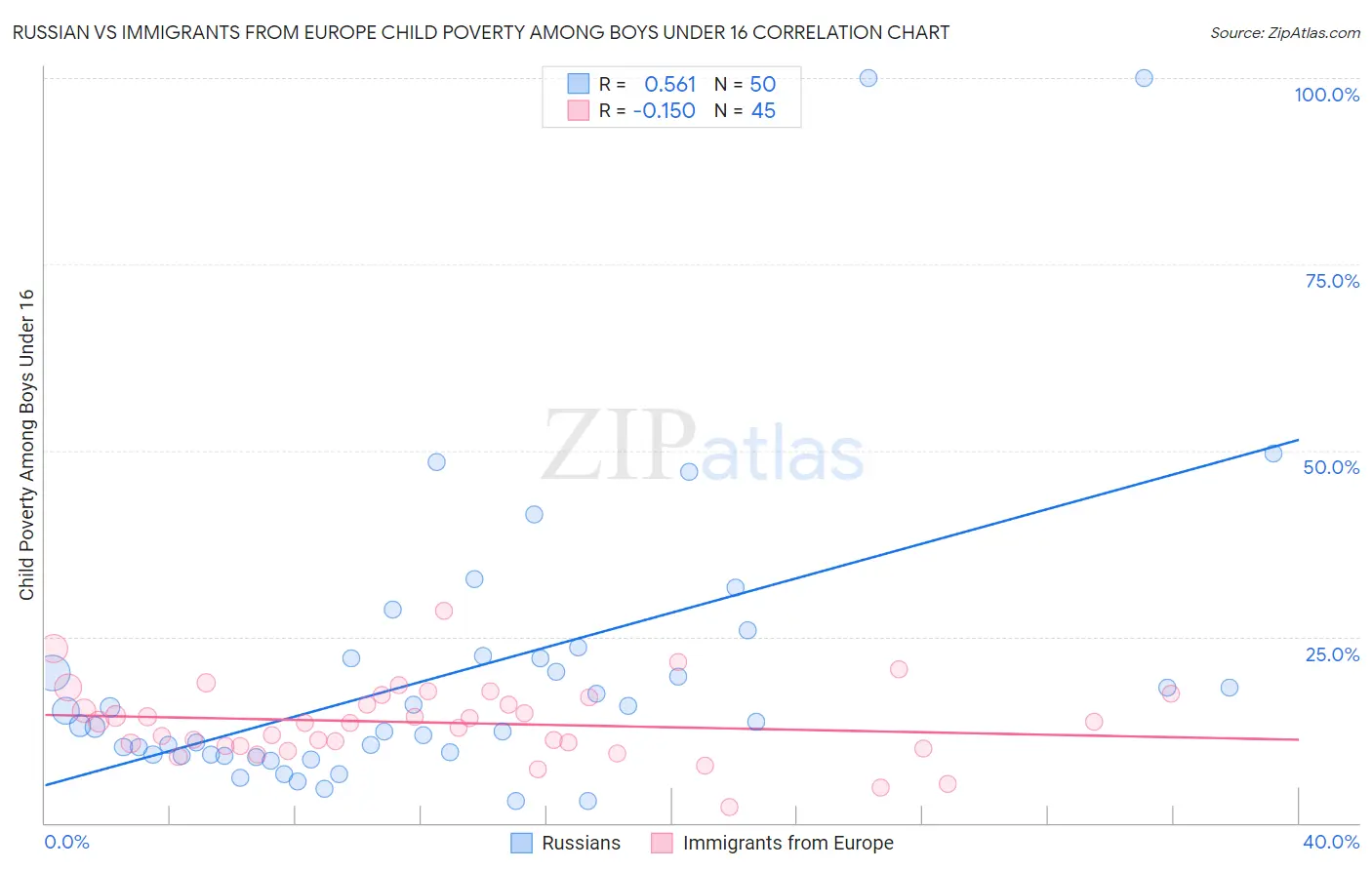 Russian vs Immigrants from Europe Child Poverty Among Boys Under 16
