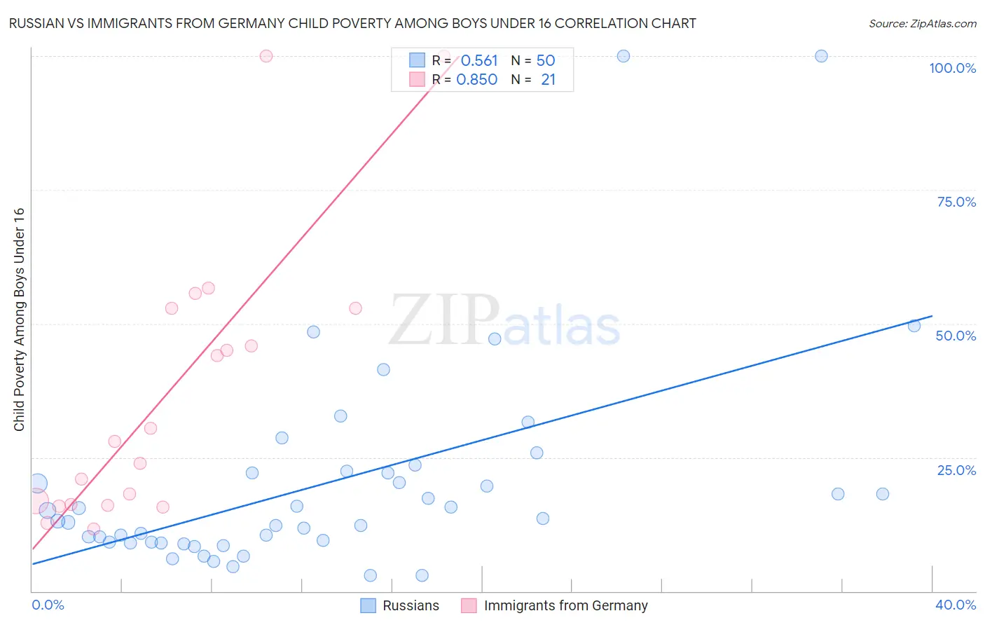 Russian vs Immigrants from Germany Child Poverty Among Boys Under 16