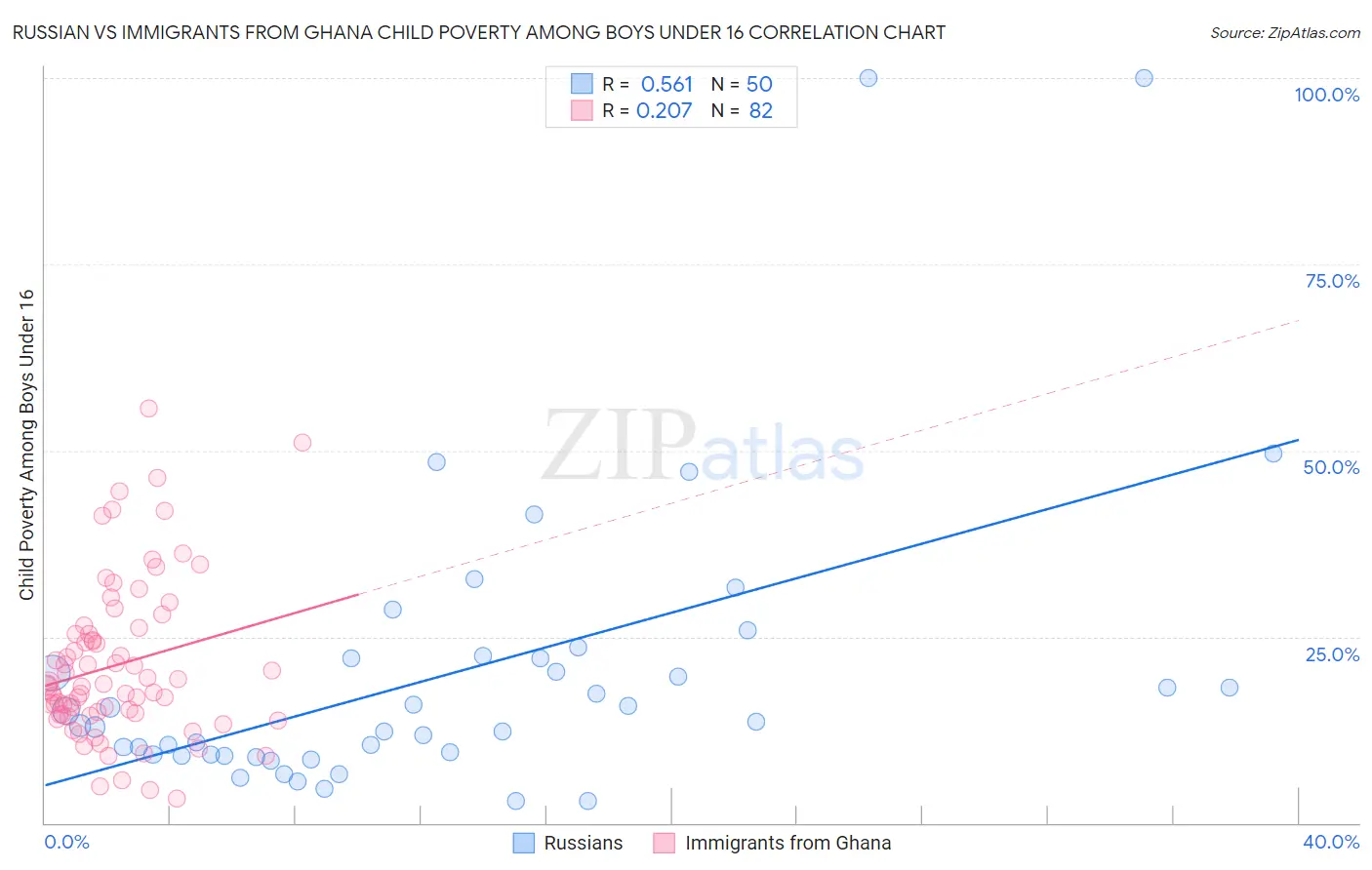 Russian vs Immigrants from Ghana Child Poverty Among Boys Under 16