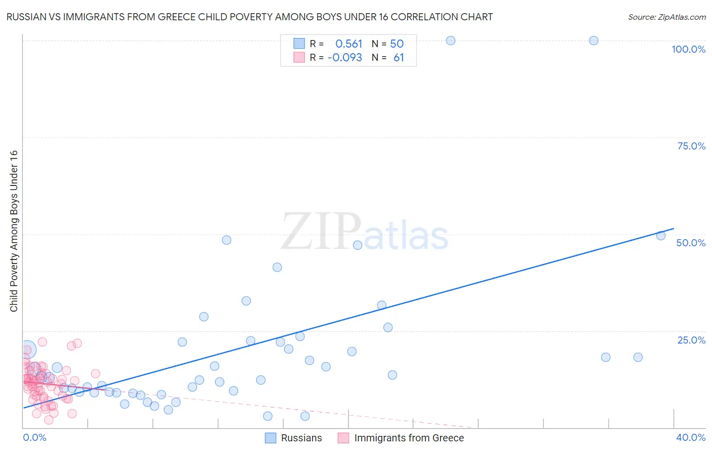 Russian vs Immigrants from Greece Child Poverty Among Boys Under 16