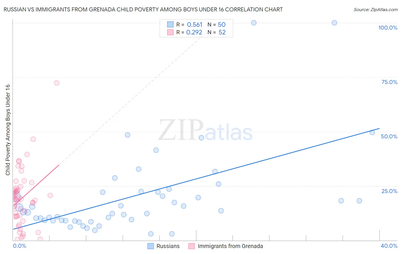 Russian vs Immigrants from Grenada Child Poverty Among Boys Under 16