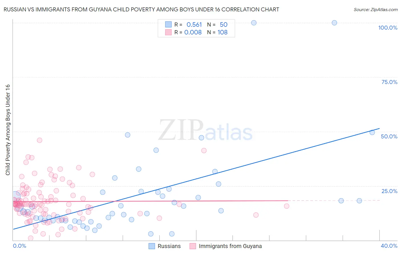 Russian vs Immigrants from Guyana Child Poverty Among Boys Under 16