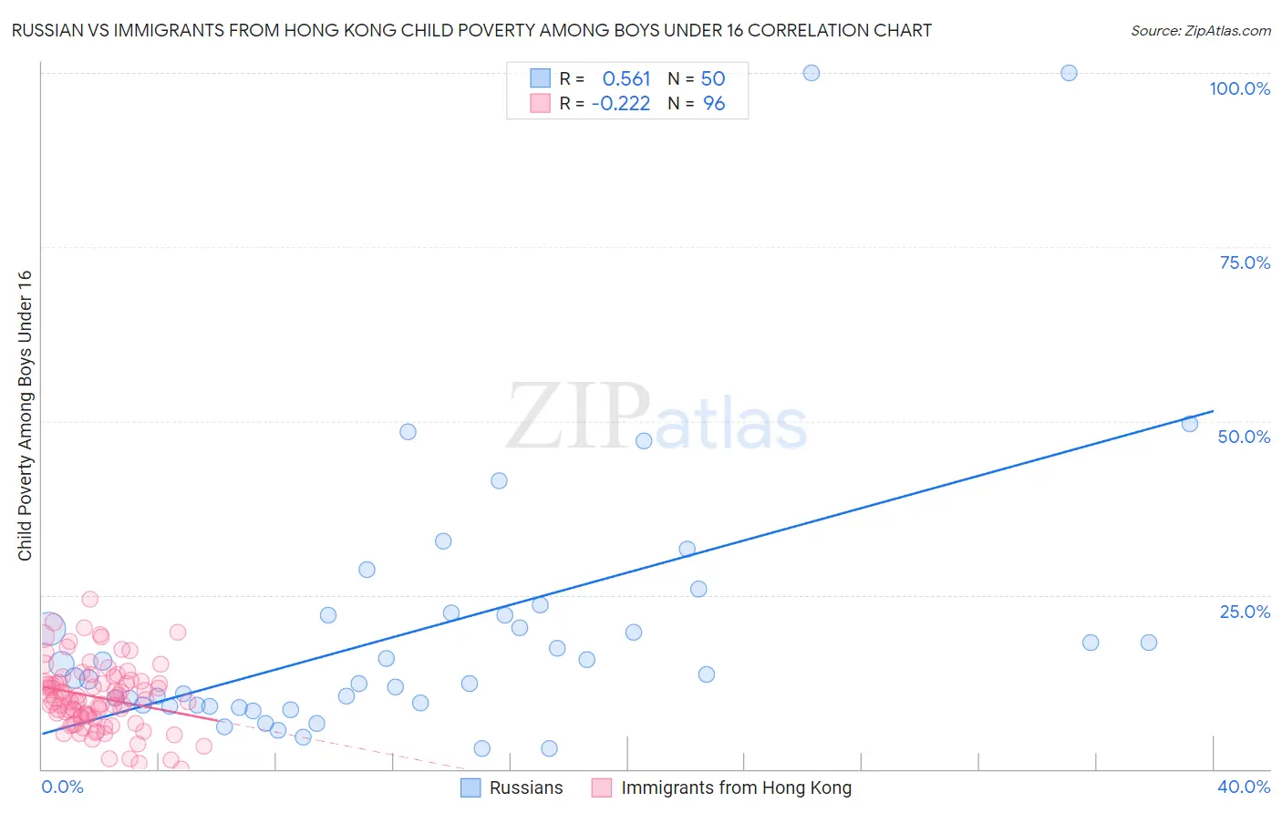 Russian vs Immigrants from Hong Kong Child Poverty Among Boys Under 16