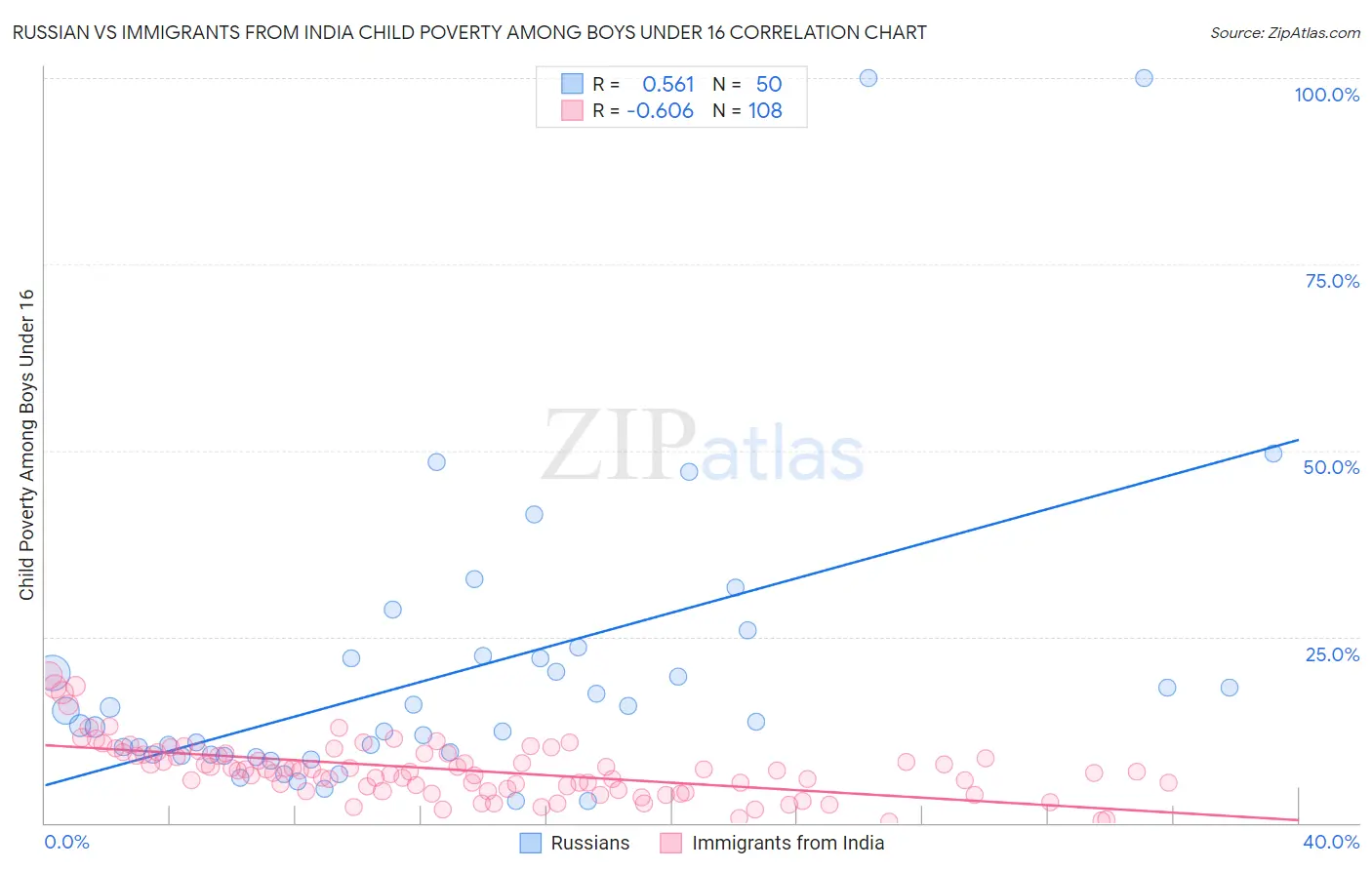 Russian vs Immigrants from India Child Poverty Among Boys Under 16