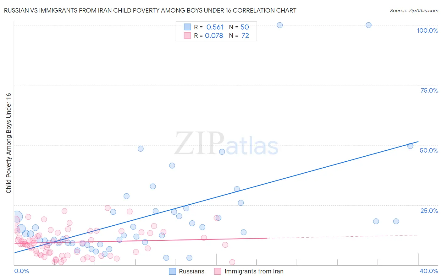 Russian vs Immigrants from Iran Child Poverty Among Boys Under 16