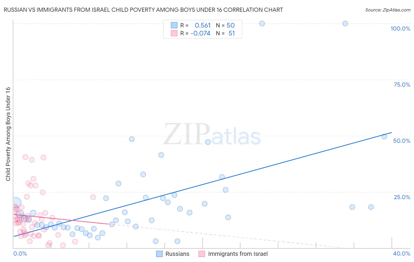 Russian vs Immigrants from Israel Child Poverty Among Boys Under 16