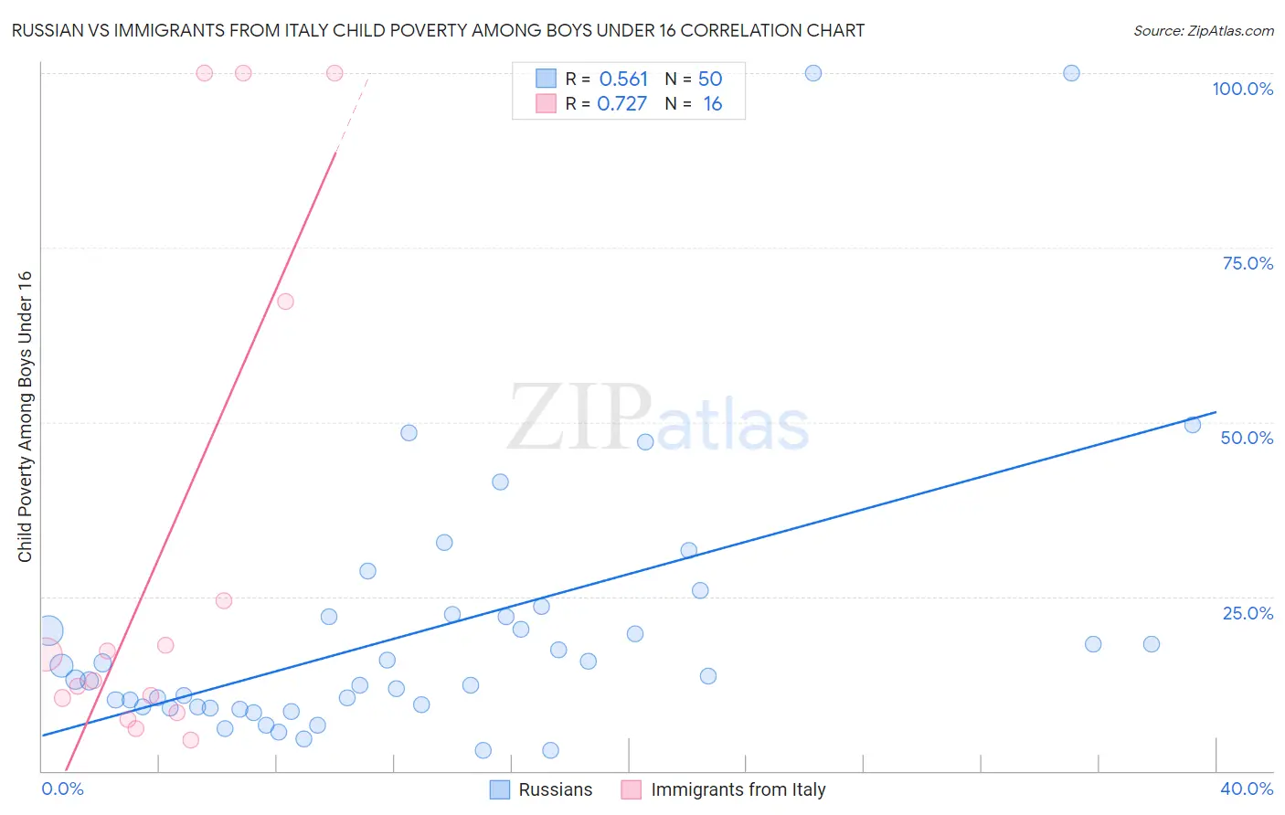 Russian vs Immigrants from Italy Child Poverty Among Boys Under 16